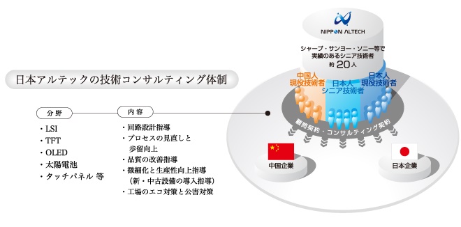 技術コンサルティング事業