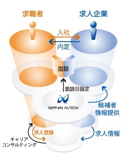 技術人材紹介事業の説明図