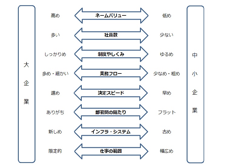 大企業と中小企業の比較表