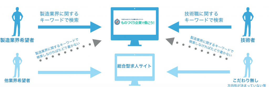 対象者以外は応募しづらい仕組み